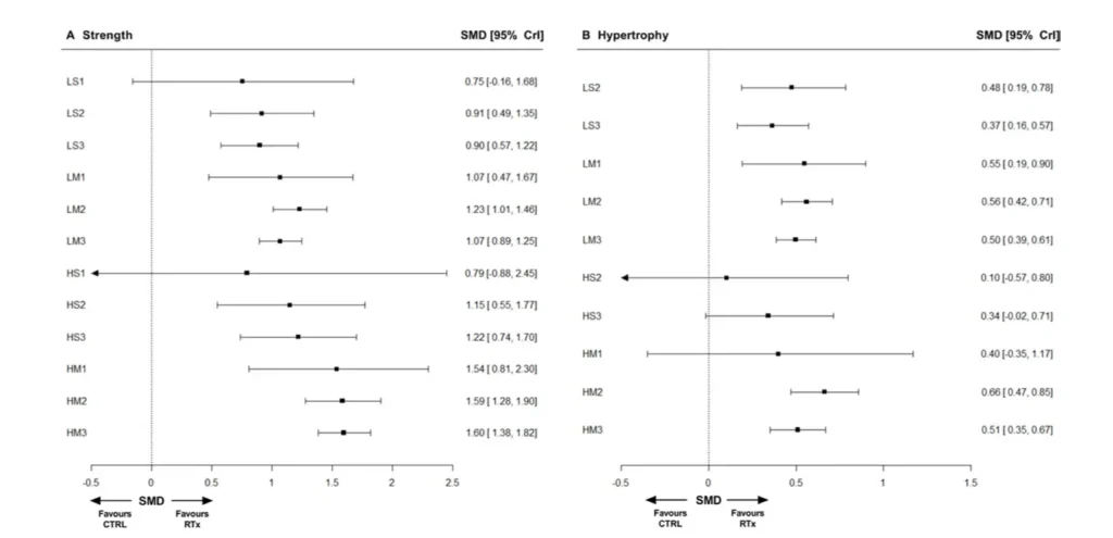 근력 향상를 위한 최적의 운동법 3가지: 2022년 최신 메타분석 연구 결과