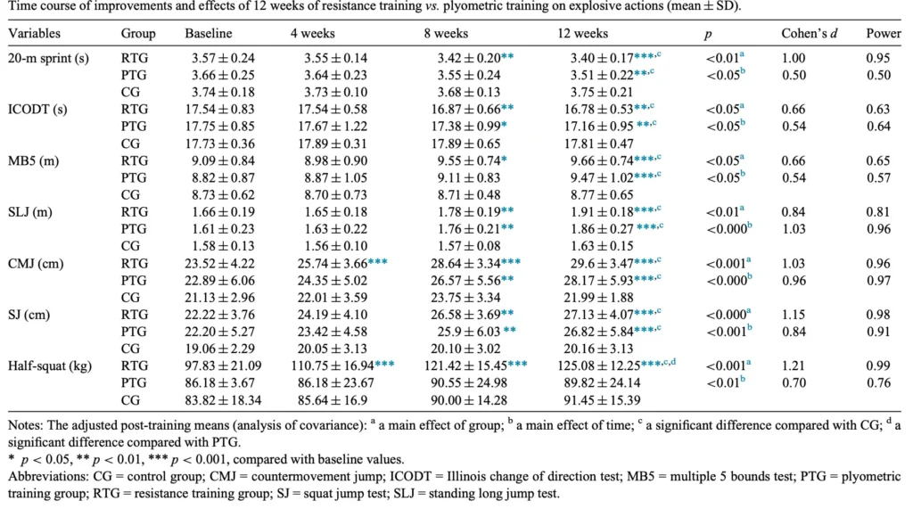 유소년 축구 선수 저항 훈련과 플라이오메트릭 훈련 결과 비교