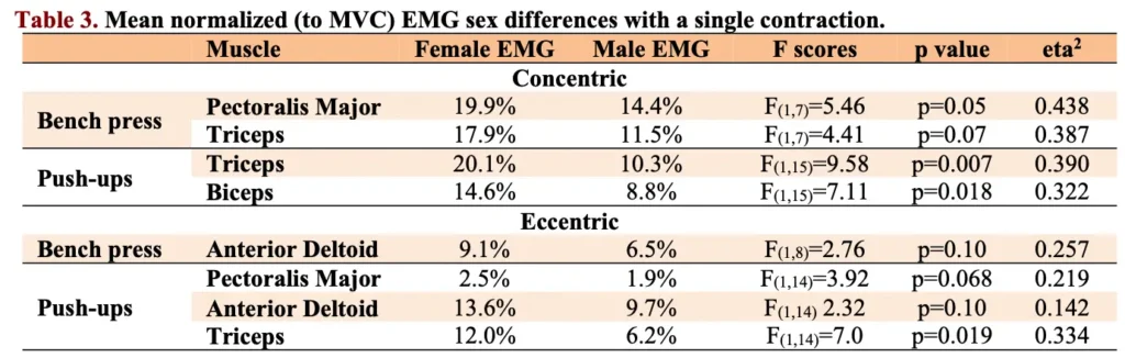 팔굽혀펴기 vs 벤치프레스: 남녀 반복 횟수 차이 77% vs 53%, 과학이 밝힌 3가지 핵심 이유