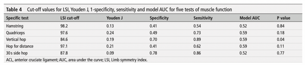 ACL 재건 후 복귀, 좌우 대칭 90% 이상이어도 안전하지 않다(2025년 BJSM 연구가 밝힌 5가지 핵심)